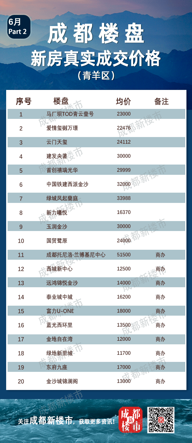 成都樓盤最新房價(jià)概覽及分析，成都樓盤最新房價(jià)概覽與深度分析