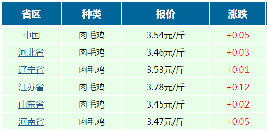 肉毛雞價(jià)格最新行情分析，肉毛雞最新價(jià)格行情分析