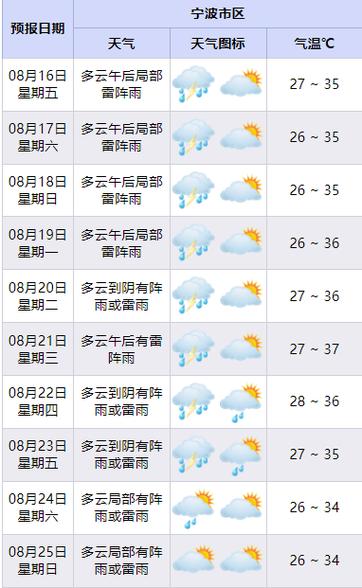 寧波最新天氣預(yù)報(bào)，寧波最新天氣預(yù)報(bào)概覽